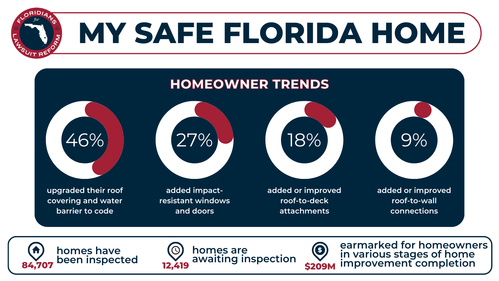 My Safe Florida Home money for hurricane hardening gets 176 million. When can I apply